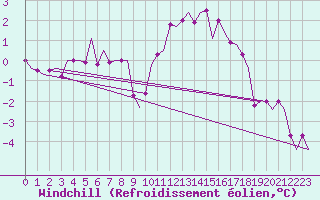 Courbe du refroidissement olien pour Cork Airport