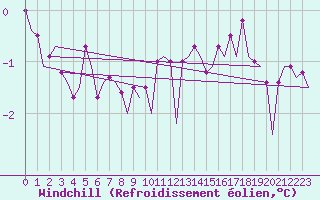 Courbe du refroidissement olien pour Platform J6-a Sea