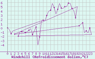 Courbe du refroidissement olien pour Valladolid / Villanubla