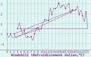Courbe du refroidissement olien pour Beauvechain (Be)