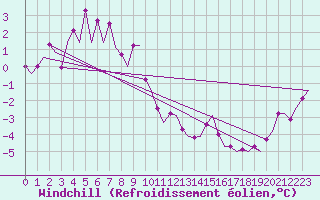 Courbe du refroidissement olien pour Visby Flygplats