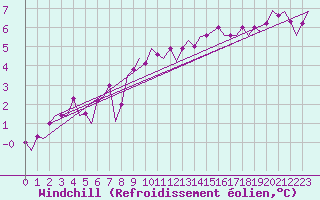 Courbe du refroidissement olien pour Schaffen (Be)