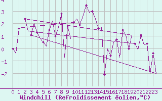 Courbe du refroidissement olien pour Woensdrecht