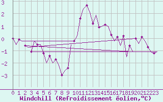 Courbe du refroidissement olien pour Nordholz