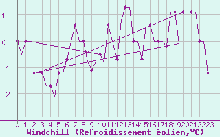 Courbe du refroidissement olien pour Murmansk