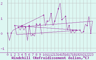 Courbe du refroidissement olien pour Platforme D15-fa-1 Sea