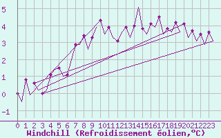 Courbe du refroidissement olien pour Maastricht / Zuid Limburg (PB)