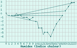 Courbe de l'humidex pour Missoula, Missoula International Airport