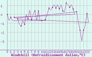 Courbe du refroidissement olien pour Volkel