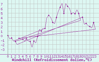 Courbe du refroidissement olien pour Stuttgart-Echterdingen