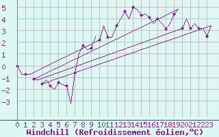 Courbe du refroidissement olien pour Eindhoven (PB)
