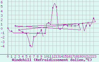 Courbe du refroidissement olien pour Venezia / Tessera