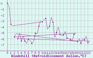 Courbe du refroidissement olien pour Maastricht / Zuid Limburg (PB)
