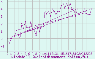Courbe du refroidissement olien pour Rheine-Bentlage