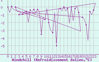 Courbe du refroidissement olien pour Platform J6-a Sea