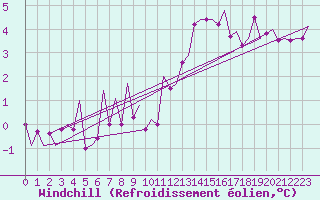 Courbe du refroidissement olien pour Mosjoen Kjaerstad