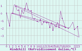 Courbe du refroidissement olien pour Noervenich