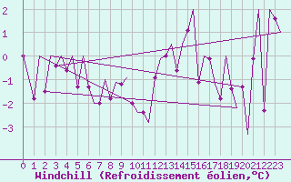 Courbe du refroidissement olien pour Altenstadt