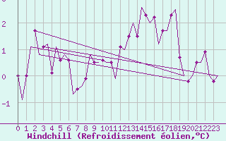 Courbe du refroidissement olien pour Bremen
