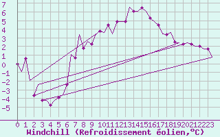 Courbe du refroidissement olien pour Fritzlar