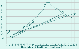 Courbe de l'humidex pour London / Heathrow (UK)