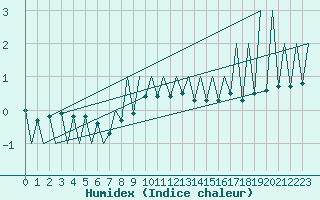 Courbe de l'humidex pour Suceava / Salcea