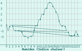 Courbe de l'humidex pour Saarbruecken / Ensheim