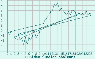 Courbe de l'humidex pour London / Heathrow (UK)