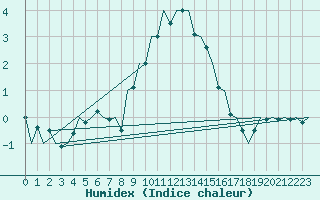 Courbe de l'humidex pour Nuernberg