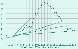 Courbe de l'humidex pour Gerona (Esp)