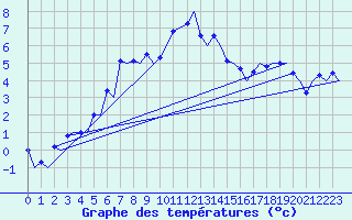 Courbe de tempratures pour Samedam-Flugplatz