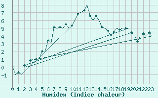 Courbe de l'humidex pour Samedam-Flugplatz