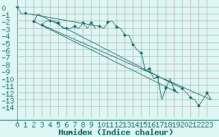 Courbe de l'humidex pour Ornskoldsvik Airport