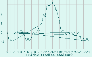 Courbe de l'humidex pour Niederstetten