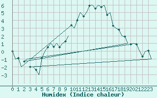 Courbe de l'humidex pour Bremen