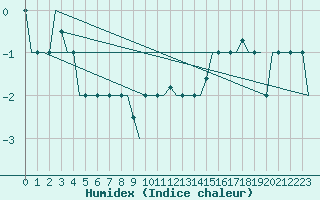 Courbe de l'humidex pour Keflavikurflugvollur