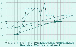 Courbe de l'humidex pour Friedrichshafen