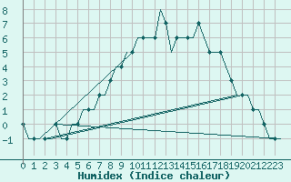 Courbe de l'humidex pour Kassel / Calden