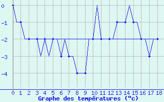 Courbe de tempratures pour Meiringen