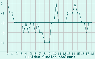 Courbe de l'humidex pour Meiringen