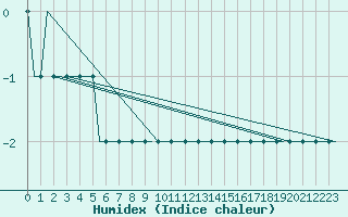 Courbe de l'humidex pour Vasteras / Hasslo