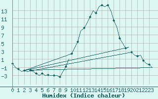 Courbe de l'humidex pour Madrid / Barajas (Esp)