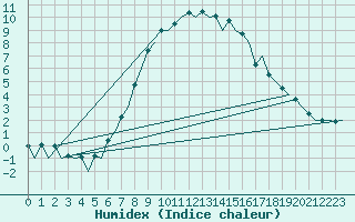 Courbe de l'humidex pour Tallinn