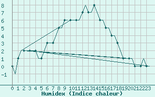 Courbe de l'humidex pour Kristianstad / Everod