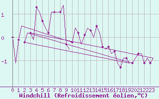 Courbe du refroidissement olien pour Hannover