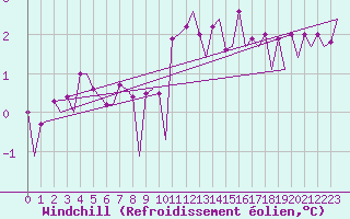 Courbe du refroidissement olien pour Platform J6-a Sea