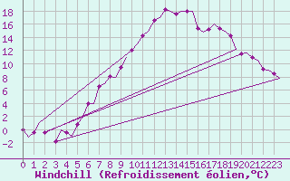 Courbe du refroidissement olien pour Samedam-Flugplatz