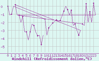 Courbe du refroidissement olien pour Vrsac