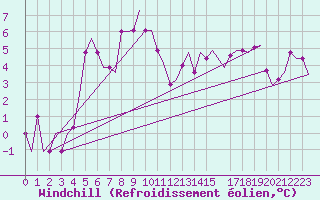 Courbe du refroidissement olien pour Kristianstad / Everod