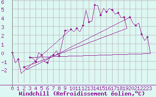 Courbe du refroidissement olien pour Muenster / Osnabrueck